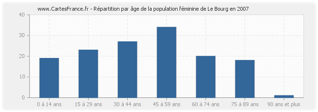 Répartition par âge de la population féminine de Le Bourg en 2007